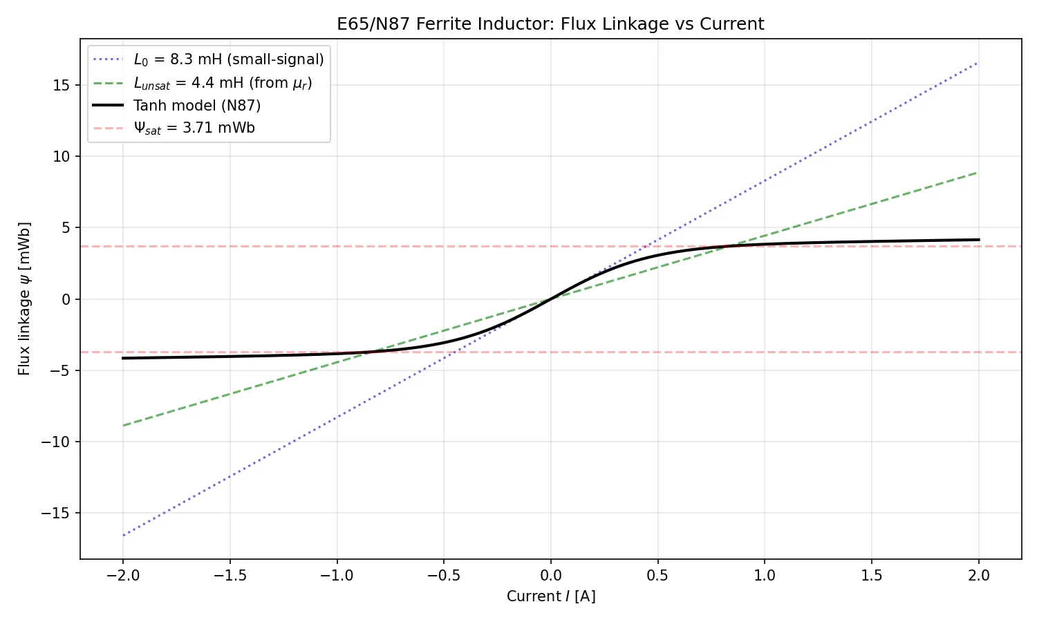 Flux linkage curve for a saturable inductor