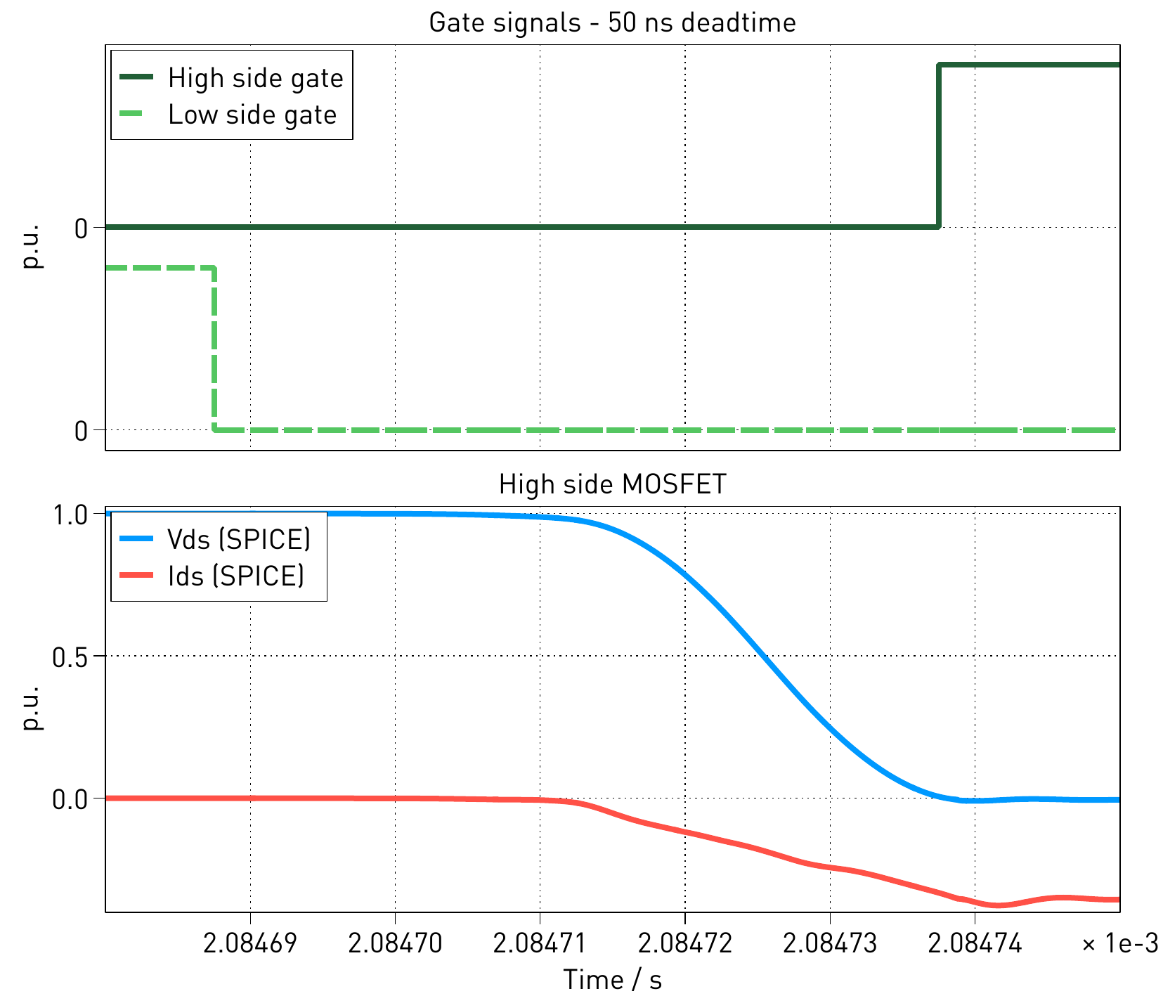 Primary side switch waveforms in PLECS Spice simulation with 50 ns dead time.